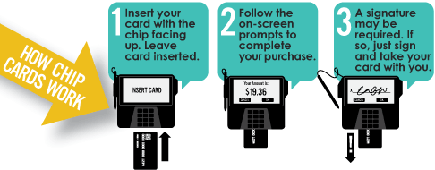 1. Insert your card with the chip facing up. Leave the card inserted. 2. Follow the on-screen prompts to complete your purchase. 3. A signature may be required. If so, just sign and take your card with you.